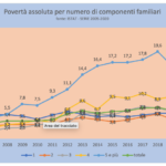 poverta assoluta per numero componenti