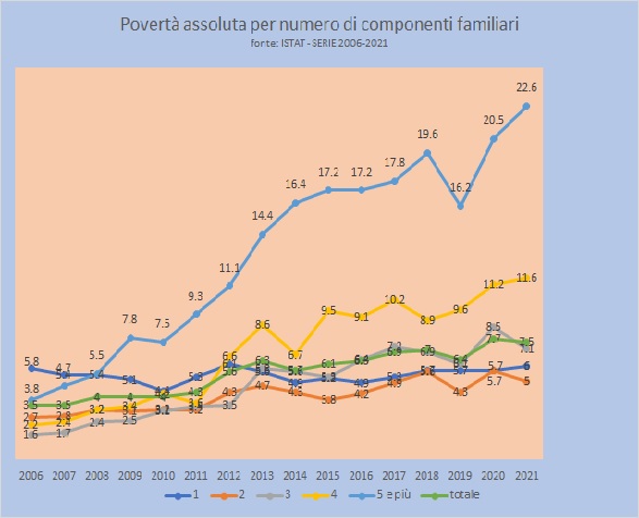 Grafico-poverta-assoluta-2006-2021