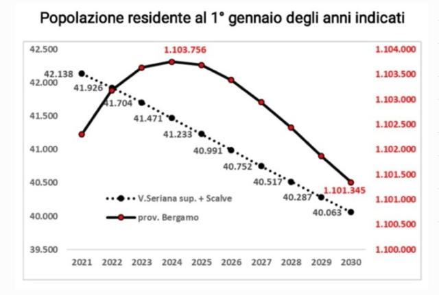 popolazione residente prov bergamo