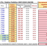 tabella rapporto pil debito pubblico